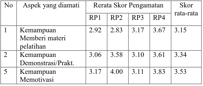 Tabel 4. Hasil Penilaian Kemampuan Pelatih/nara sumber dalam Pelatihan 