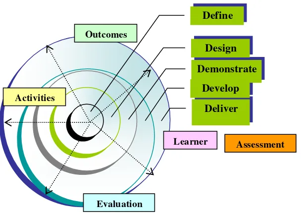 Gambar 18 Lima Fase Perancangan Pengajaran Model Spiral diadaptasi dari  