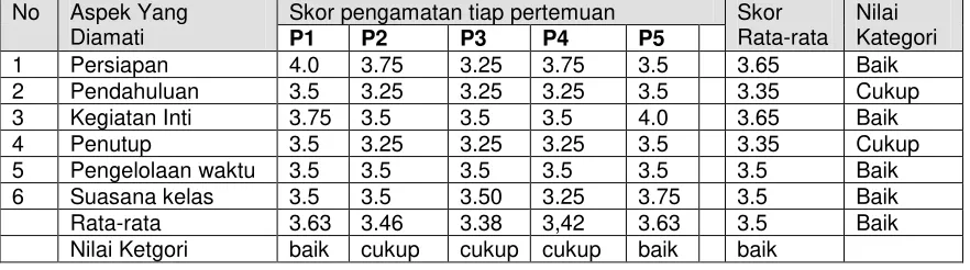 Tabel 5.2. . Pengelolaan KBM dalam implementasi perangkat pembelajaran  