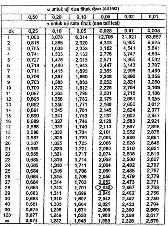 Tabel Nilai-Nilai dalam Distribusi T (T-Tabel) 