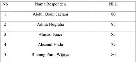 Tabel 1 Nilai Variabel X