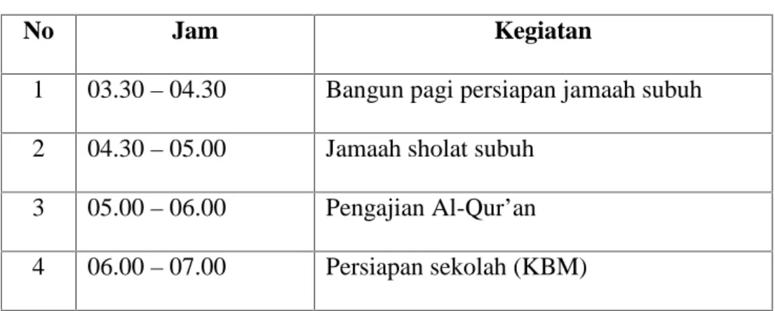 Tabel 5. Jadwal Kegiatan Santri
