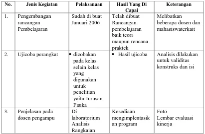 Tabel 1.  Kegiatan penelitian dan target yang telah di capai 