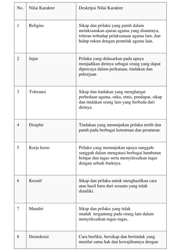 Tabel 2.1  Nilai dan Deskripsi Nilai Pendidikan Budaya dan Karakter Bangsa 18