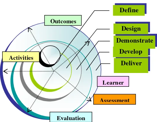 Gambar 1. Lima Fase Perancangan Pengajaran Model Spiral diadaptasi dari  ‘Five phases of instructional design’ dari Cennamo dan Kalk, (2005:6) 