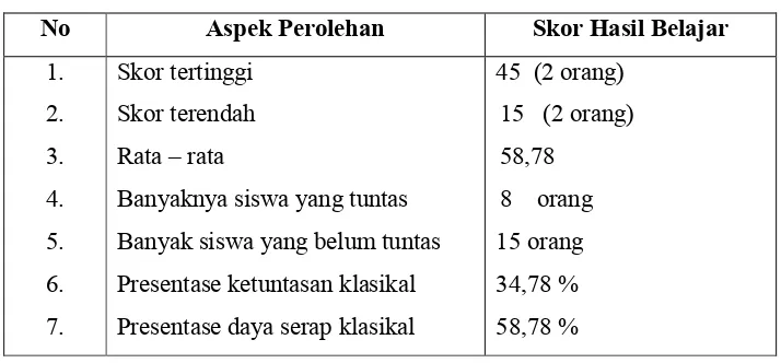 Tabel 1. Analisis Hasil Tes Awal Siklus I 