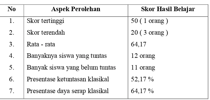 Tabel 2. Analisis Hasil Tes Akhir Tindakan Siklus I 