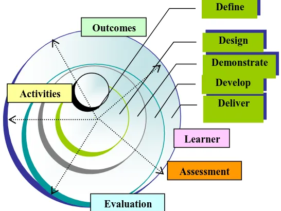 Gambar 1. Lima Fase Perancangan Pengajaran Model Spiral diadaptasi dari  ‘Five phases of instructional design’ dari Cennamo dan Kalk, (2005:6) Keterangan : 
