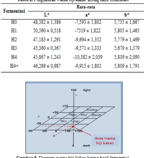 Gambar 3. Persentase biji kakao kering nonfermented,   underfermented dan fermented selama fermentasi