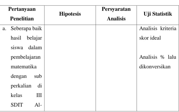 Tabel 3.2  Analisis Data  Pertanyaan 