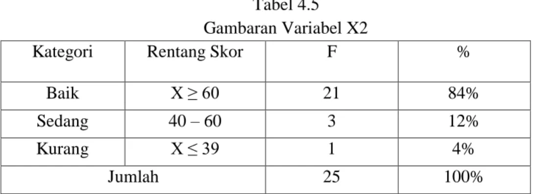 Tabel 4.5  Gambaran Variabel X2 
