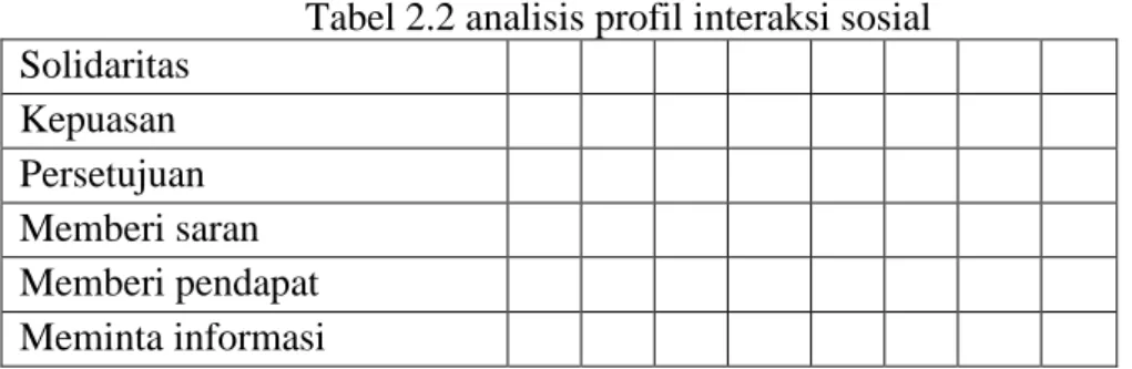 Tabel 2.2 analisis profil interaksi sosial  Solidaritas  