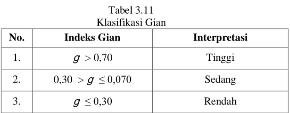 Tabel 3.11  Klasifikasi Gian 
