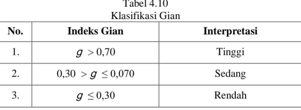 Tabel 4.10  Klasifikasi Gian 