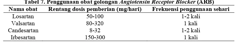 Tabel 7. Penggunaan obat golongan Angiotensin Receptor Blocker Nama obat (ARB) Rentang dosis pemberian (mg/hari) Frekuensi penggunaan sehari 