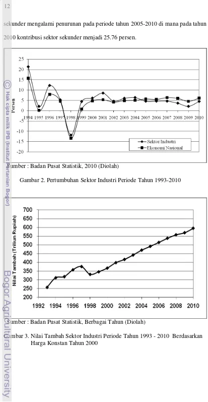 Gambar 2. Pertumbuhan Sektor Industri Periode Tahun 1993-2010  