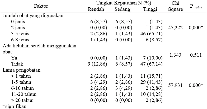 Tabel 8. Pengaruh faktor terapi terhadap kepatuhan penggunaan obat pada pasien hipertensi di Instalasi Rawat Jalan RSUD “X” 