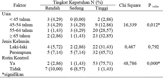 Tabel 10. Pengaruh faktor pasien terhadap kepatuhan penggunaan obat pada pasien hipertensi di Instalasi Rawat Jalan RSUD “X” Tingkat Kepatuhan N (%) 