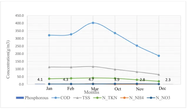 Figure 2. Six cold Monthly average influent Conc. of biological section, Comodepur WWTP  Data     2008   