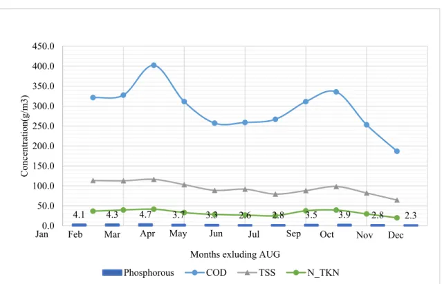 Figure 3. Monthly average influent Conc. of biological section, Comodepur WWTP Data      2008  