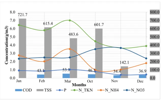 Figure 4. Six cold monthly average effluent Conc. of biological section, Comodepur WWTP  Data, 2008 