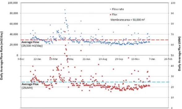 Figure 10. Daily average flux profile depending on daily average flow rate in a municipal  WWTP, where total membrane area is 50,000 m2