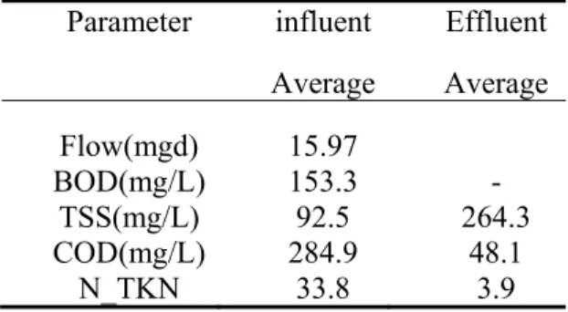 Table 28. Characteristic of current WWTP  Parameter influent Effluent 