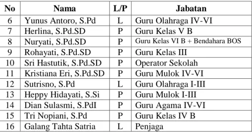 Tabel di atas adalah daftar nama beserta jabatan yang bertugas  di SD Negeri 1 Taman Cari