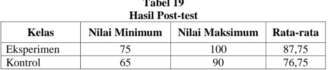 Tabel 19  Hasil Post-test 