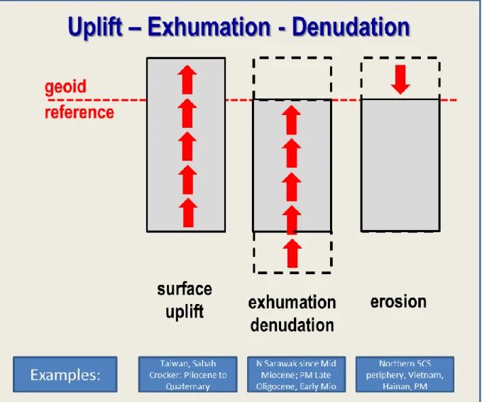 Figure 22.  Model for the context of uplift, exhumation and denudation (modified after England 