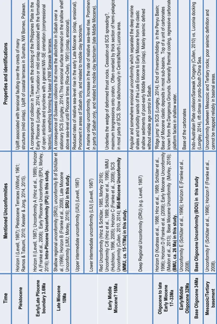 Table 1 below lists the main documented unconformities in the Borneo SCS. 