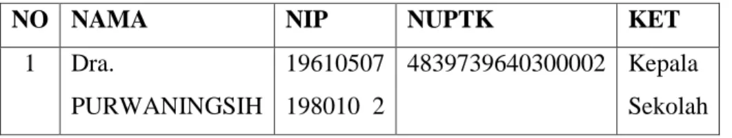 Tabel 2 : Data Guru SDN 3 Astomulyo 