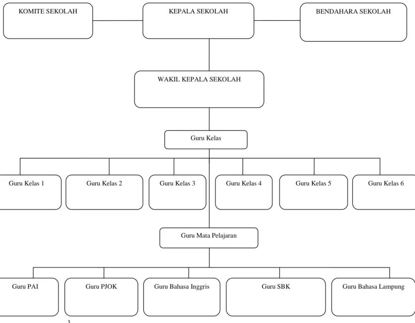 Gambar 2 : Struktur Organisasi SD Negeri 3 Astomulyo 