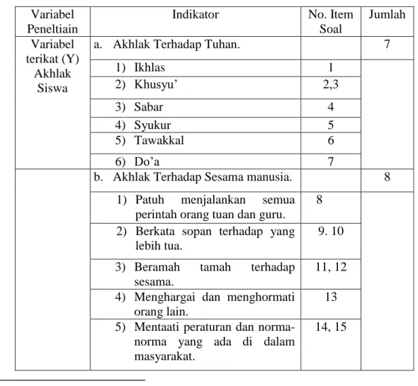 Tabel 3.3  Kisi-kisi Instrumen  Variabel 