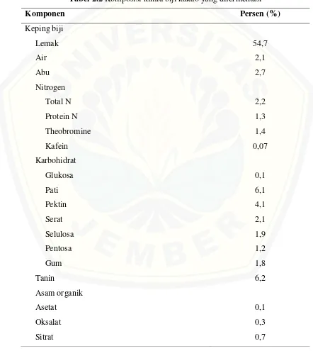 Tabel 2.2 Komposisi kimia biji kakao yang difermentasi 