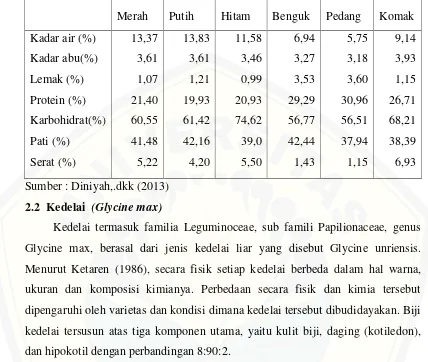 Tabel 2.1 Komposisi Biji Polongan Kimia beberapa jenis koro-koroan