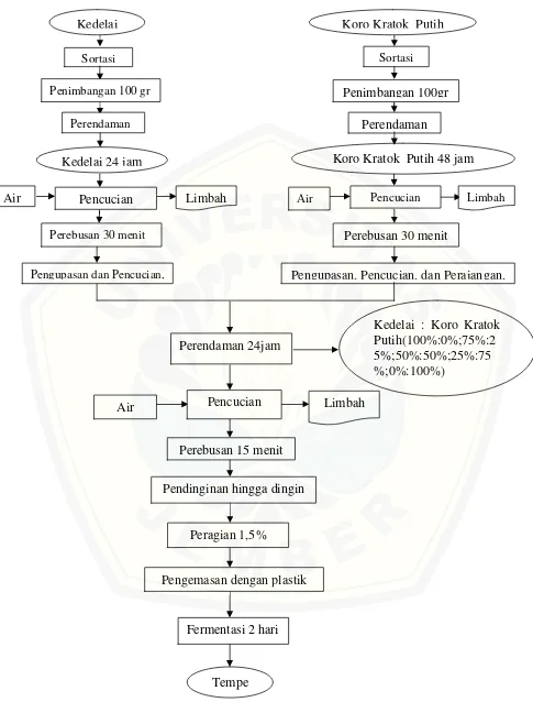 Gambar 3.1 Diagram alir pembuatan tempe (Wardhani W, 2014)