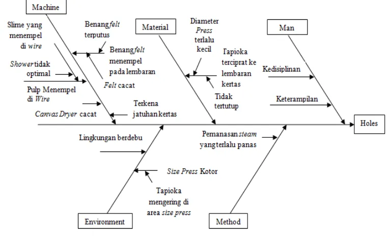 Gambar 5. Diagram Tulang Ikan Holes Paper 