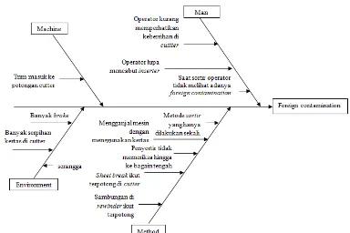 Gambar 8. Diagram Tulang Ikan Foreign Contamination 