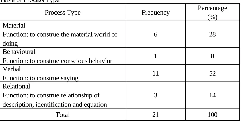Table of Process Type