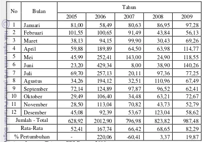 Tabel 8  Produksi ikan laut yang didaratkan di PPS Bungus periode 2005-2009 