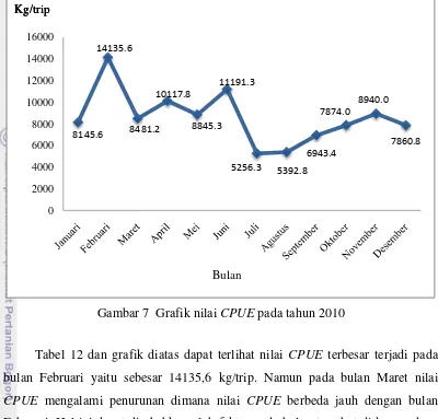 Gambar 7  Grafik nilai CPUE pada tahun 2010 
