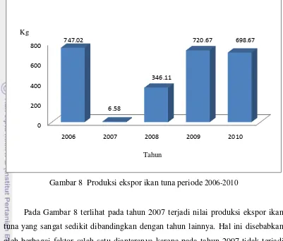 Gambar 8  Produksi ekspor ikan tuna periode 2006-2010 