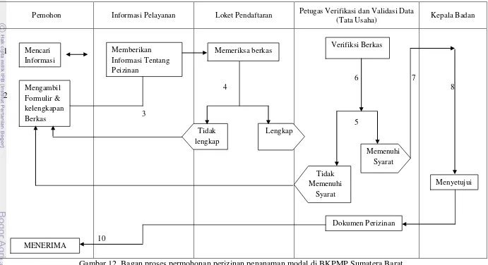 Gambar 12  Bagan proses permohonan perizinan penanaman modal di BKPMP Sumatera Barat 