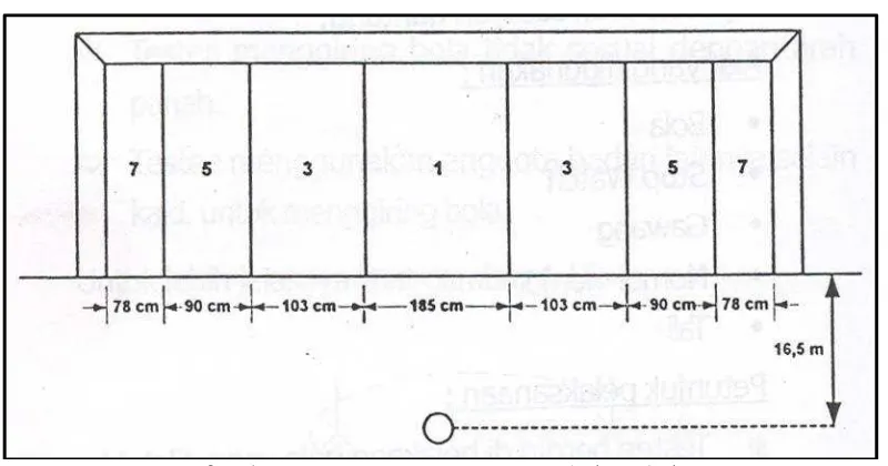 Gambar 9. Diagram Lapangan Tes Menembak Bola ke Sasaran (Nurhasan, 2001: 157) 