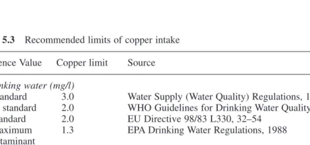 Table 5.3 Recommended limits of copper intake Reference Value Copper limit Source In drinking water (mg/l)