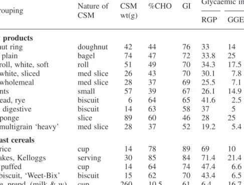 Table 7.4 Foods within food groupings ranked by glycaemic index (GI), with corre- corre-sponding values for glycaemic glucose equivalents (GGE) per common standard measure (CSM), and GGE per 100 g (RGP)