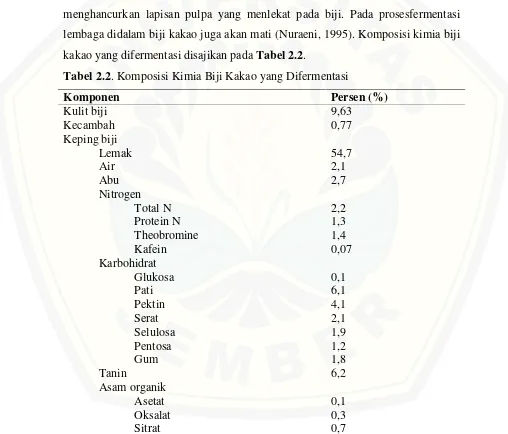 Tabel 2.2. Komposisi Kimia Biji Kakao yang Difermentasi