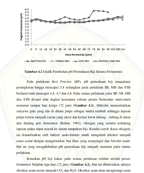 Gambar 4.2 Grafik Perubahan pH Permukaan Biji Selama Fermentasi