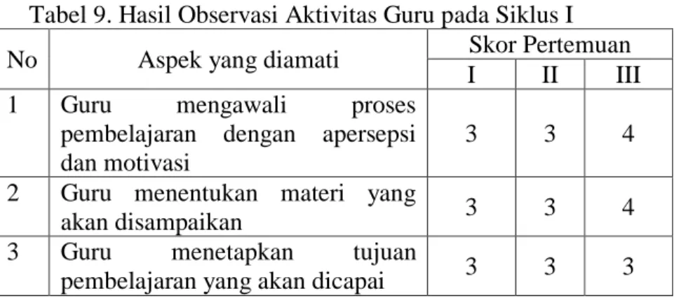 Tabel 9. Hasil Observasi Aktivitas Guru pada Siklus I  No  Aspek yang diamati  Skor Pertemuan 